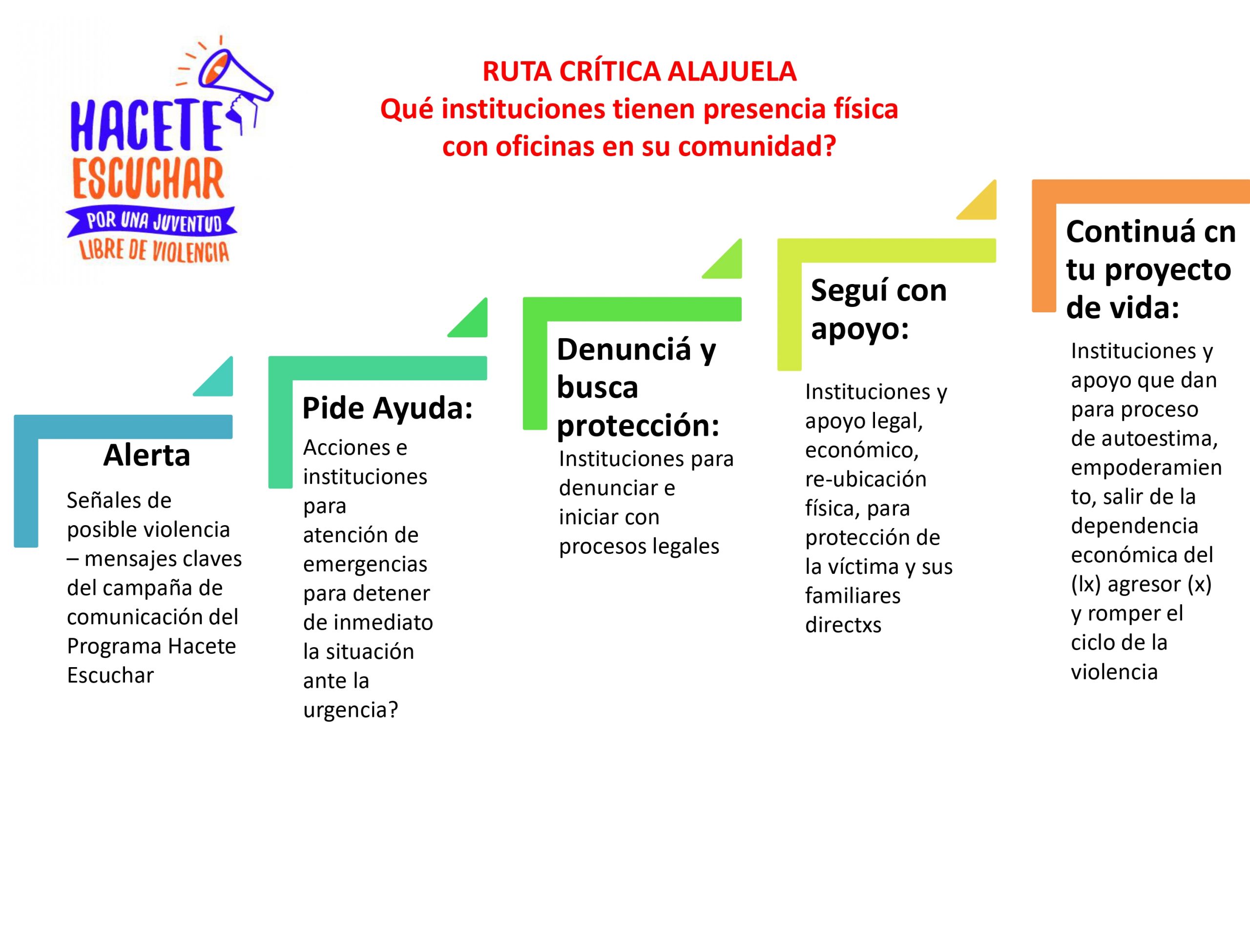 Ruta de acción para víctimas de violencia intrafamiliar Observatorio